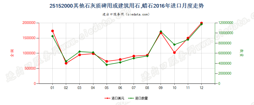 25152000其他石灰质碑用或建筑用石；蜡石进口2016年月度走势图