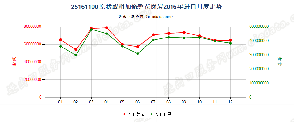 25161100原状或粗加修整的花岗岩进口2016年月度走势图