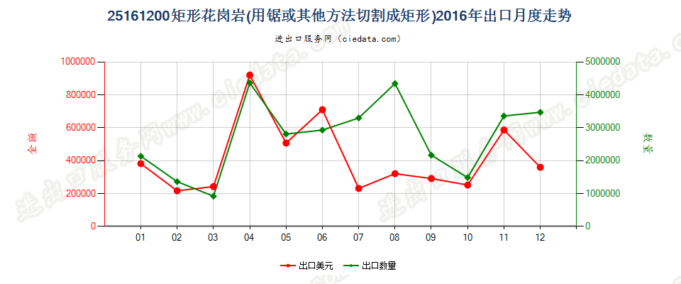 25161200仅用锯或其他方法切割成矩形（包括正方形）的花岗岩出口2016年月度走势图