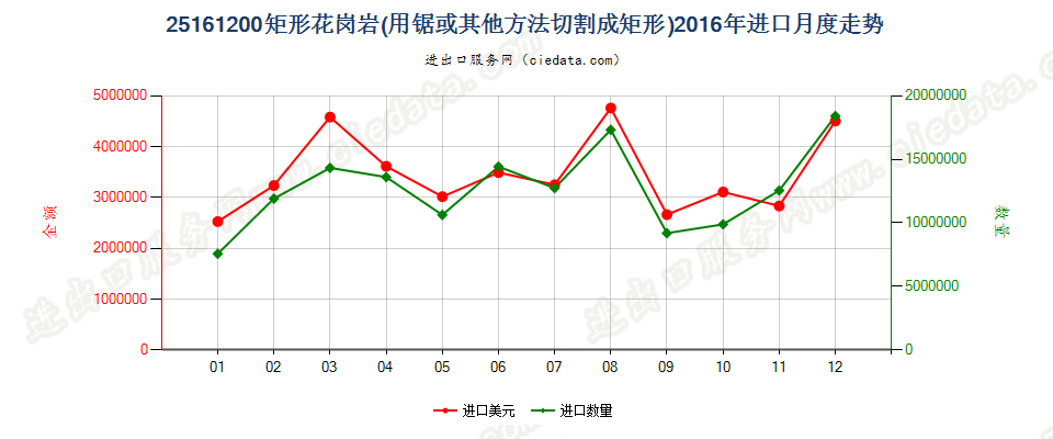 25161200仅用锯或其他方法切割成矩形（包括正方形）的花岗岩进口2016年月度走势图