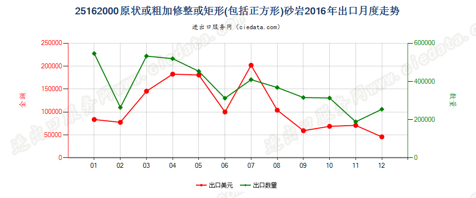 25162000砂岩出口2016年月度走势图