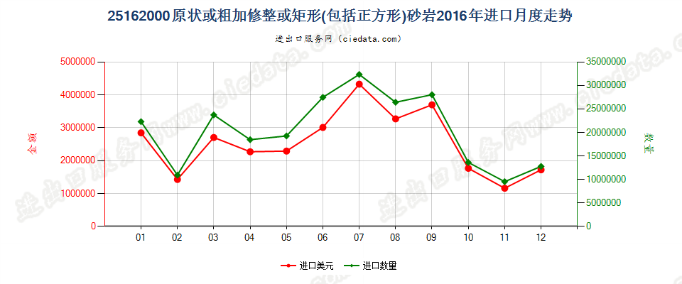 25162000砂岩进口2016年月度走势图