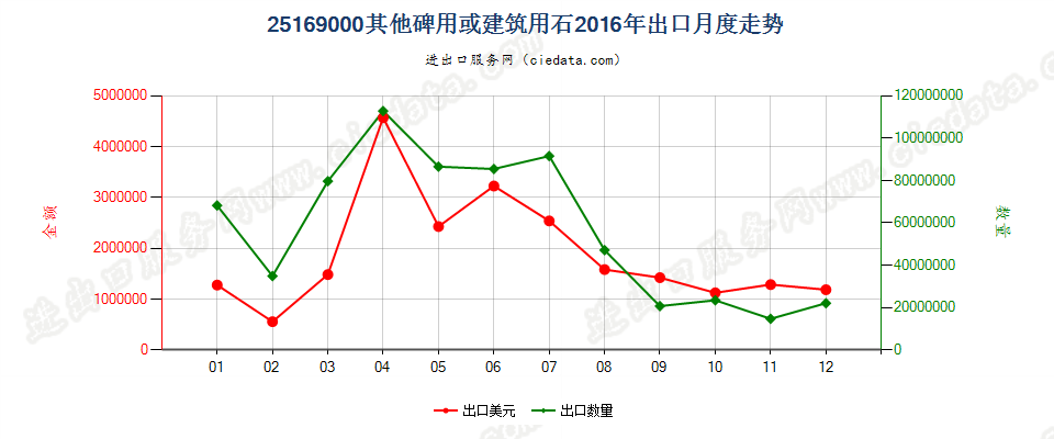 25169000其他碑用或建筑用石出口2016年月度走势图