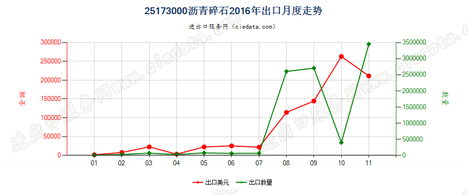 25173000沥青碎石出口2016年月度走势图