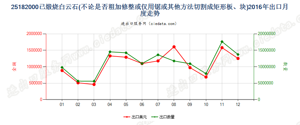 25182000已煅烧或烧结白云石出口2016年月度走势图