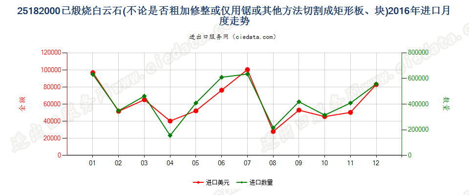 25182000已煅烧或烧结白云石进口2016年月度走势图