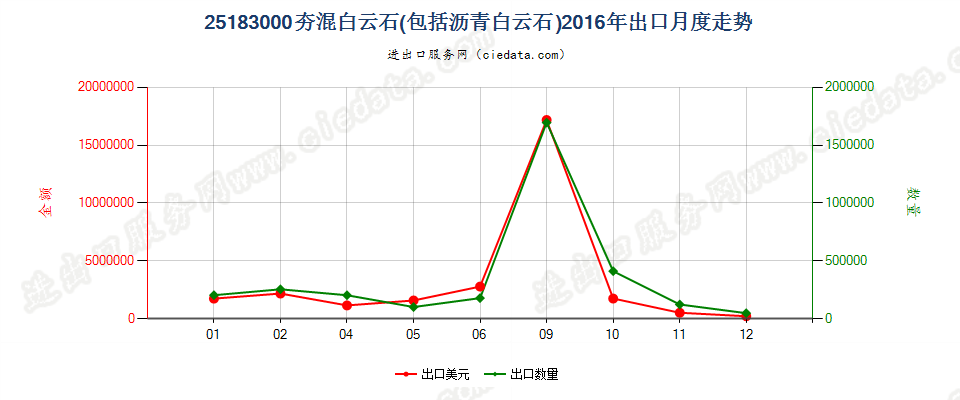 25183000(2022STOP)夯混白云石出口2016年月度走势图