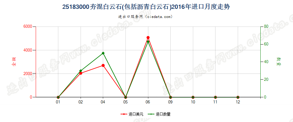 25183000(2022STOP)夯混白云石进口2016年月度走势图