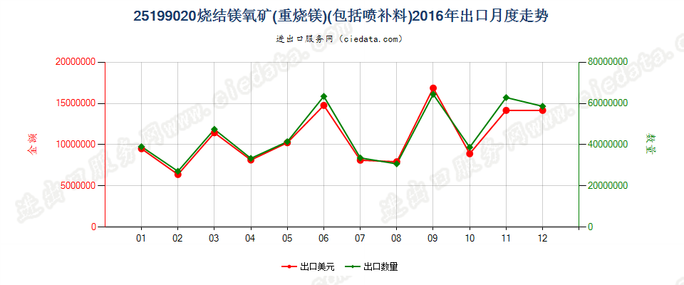 25199020烧结镁氧矿（重烧镁）出口2016年月度走势图