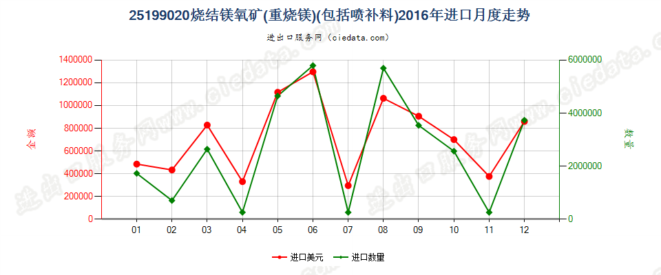 25199020烧结镁氧矿（重烧镁）进口2016年月度走势图