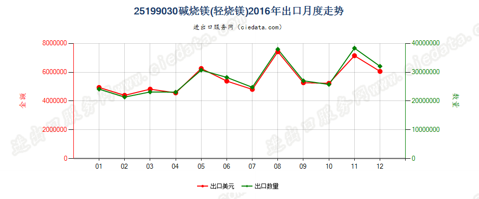 25199030碱烧镁（轻烧镁）出口2016年月度走势图