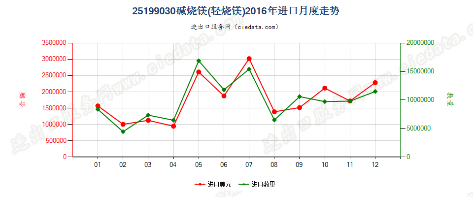 25199030碱烧镁（轻烧镁）进口2016年月度走势图