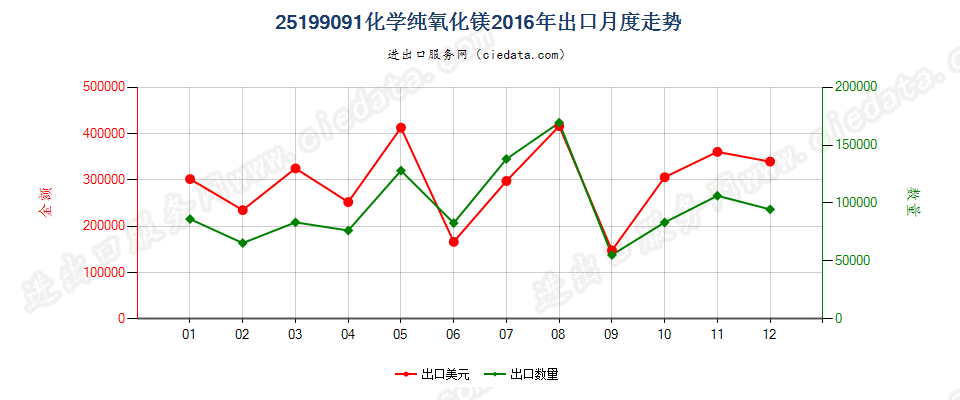 25199091化学纯氧化镁出口2016年月度走势图