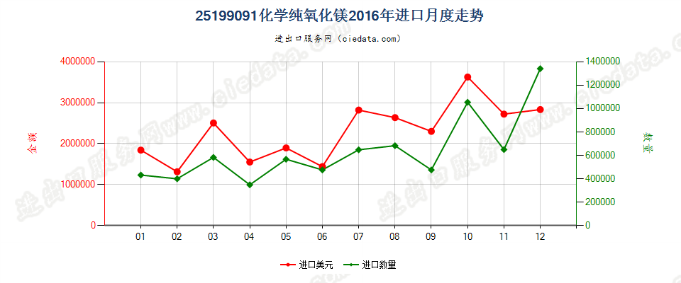 25199091化学纯氧化镁进口2016年月度走势图