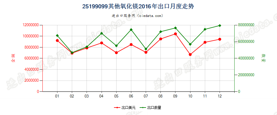 25199099其他氧化镁出口2016年月度走势图