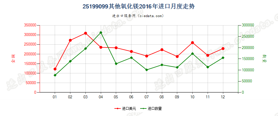 25199099其他氧化镁进口2016年月度走势图