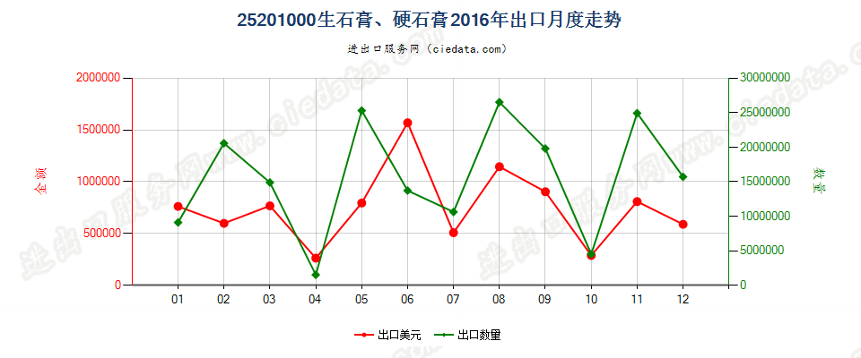 25201000生石膏；硬石膏出口2016年月度走势图