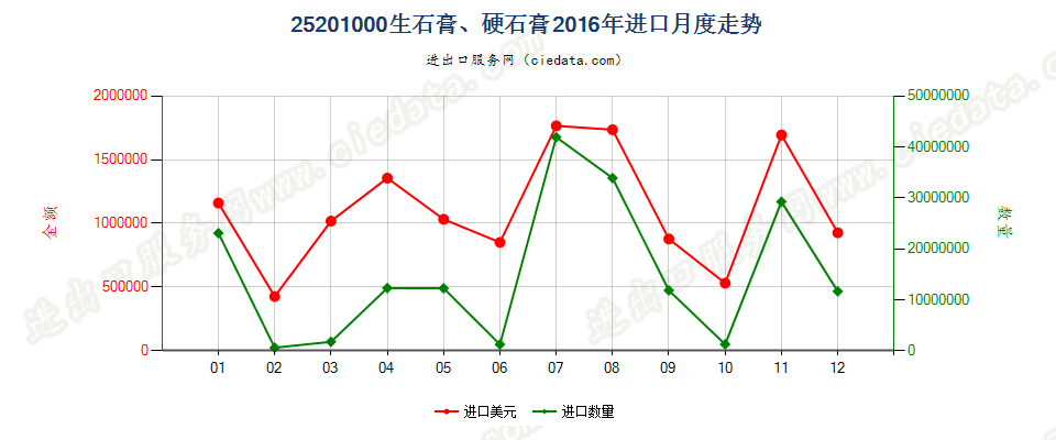 25201000生石膏；硬石膏进口2016年月度走势图