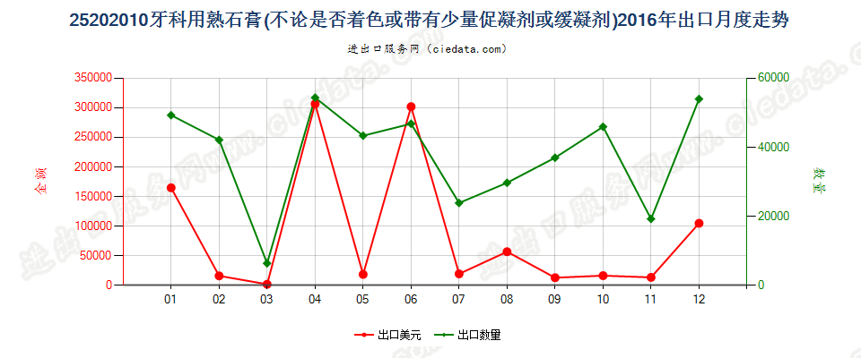 25202010牙科用熟石膏出口2016年月度走势图