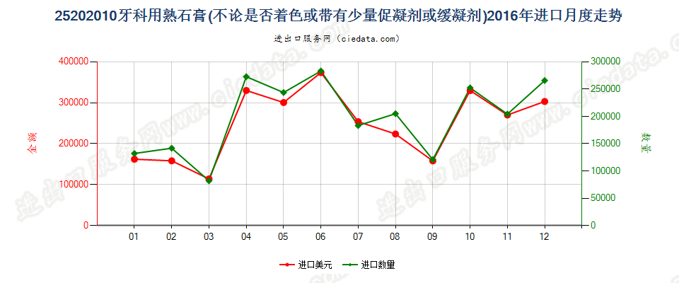 25202010牙科用熟石膏进口2016年月度走势图