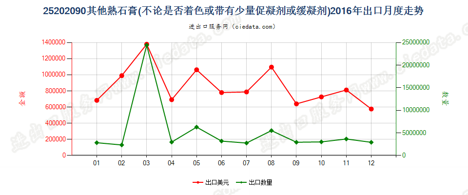 25202090其他熟石膏出口2016年月度走势图