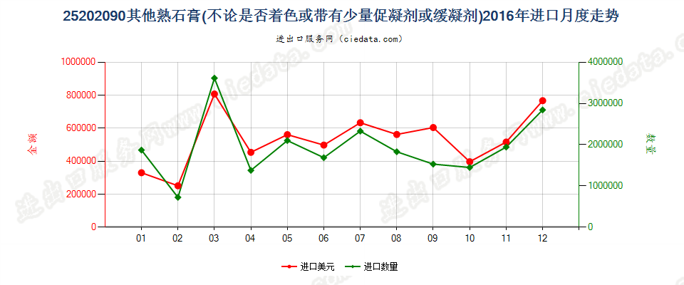 25202090其他熟石膏进口2016年月度走势图