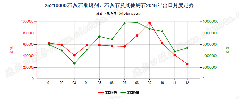 25210000石灰石助熔剂；通常用于制造石灰或水泥的石灰石及其他钙质石出口2016年月度走势图