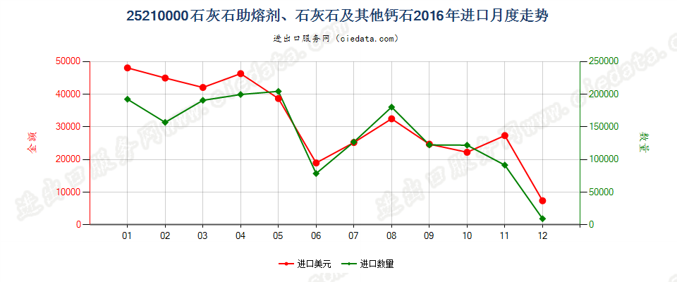 25210000石灰石助熔剂；通常用于制造石灰或水泥的石灰石及其他钙质石进口2016年月度走势图