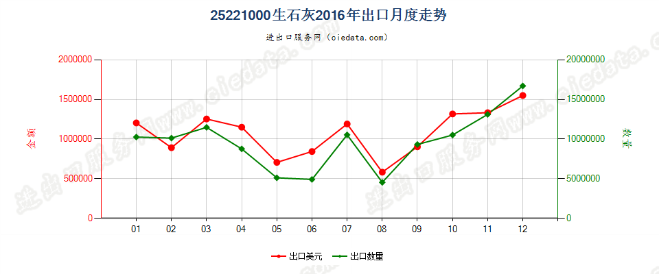 25221000生石灰出口2016年月度走势图