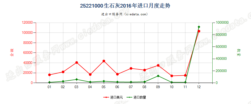 25221000生石灰进口2016年月度走势图