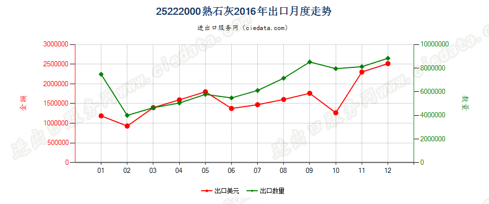 25222000熟石灰出口2016年月度走势图