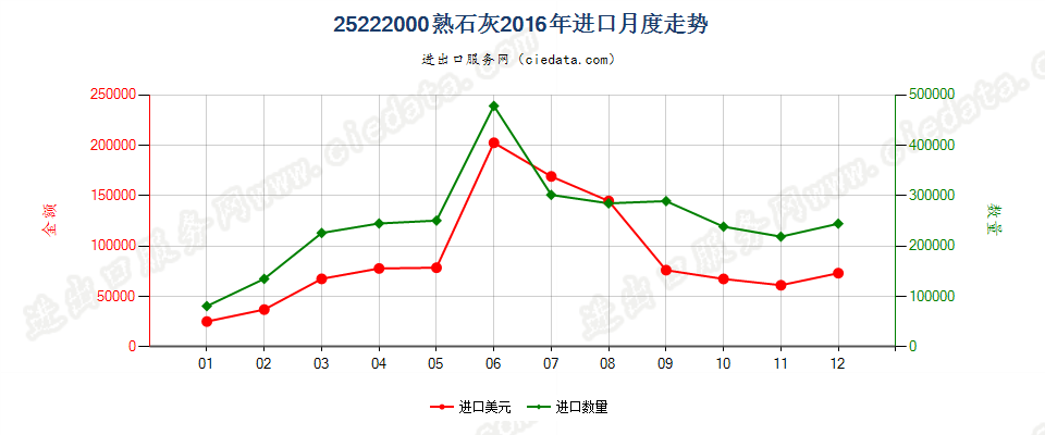 25222000熟石灰进口2016年月度走势图