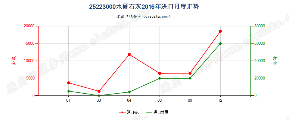 25223000水硬石灰进口2016年月度走势图