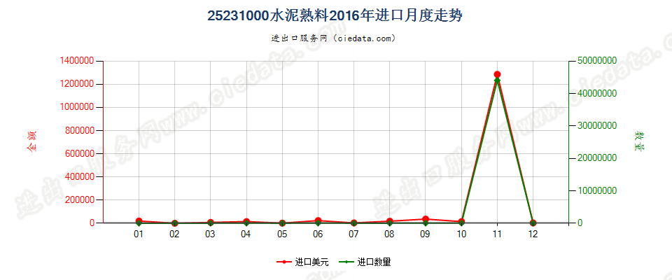 25231000水泥熟料进口2016年月度走势图