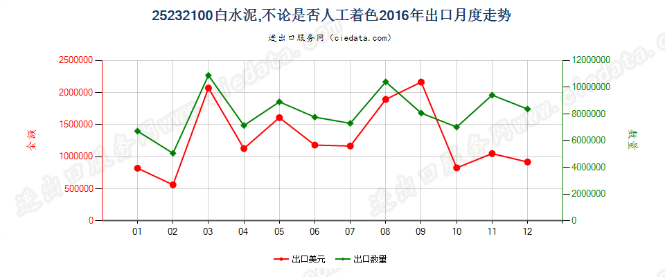 25232100白水泥，不论是否人工着色出口2016年月度走势图