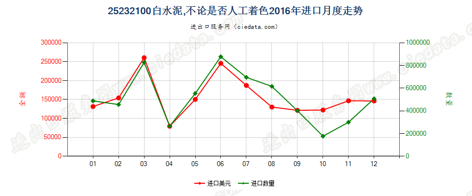 25232100白水泥，不论是否人工着色进口2016年月度走势图