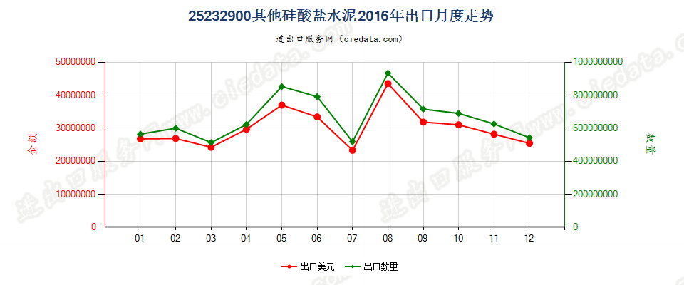 25232900其他硅酸盐水泥出口2016年月度走势图