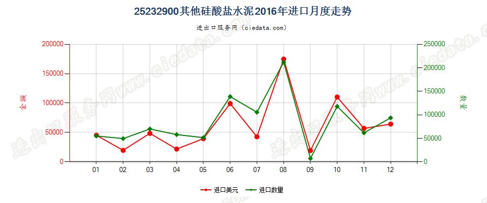 25232900其他硅酸盐水泥进口2016年月度走势图