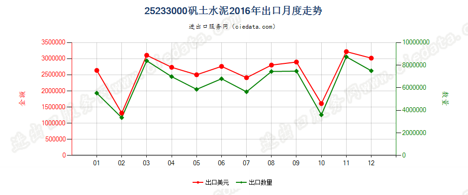 25233000矾土水泥出口2016年月度走势图