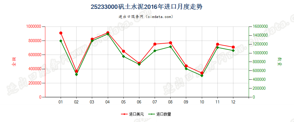 25233000矾土水泥进口2016年月度走势图