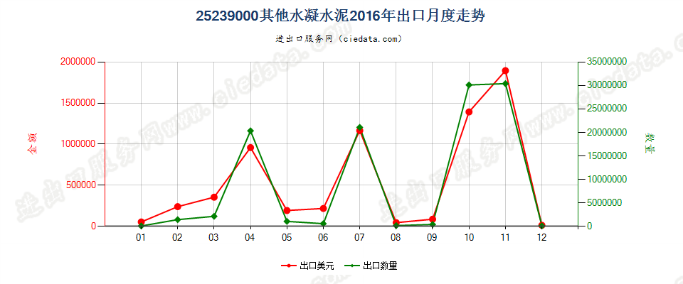 25239000其他水凝水泥出口2016年月度走势图