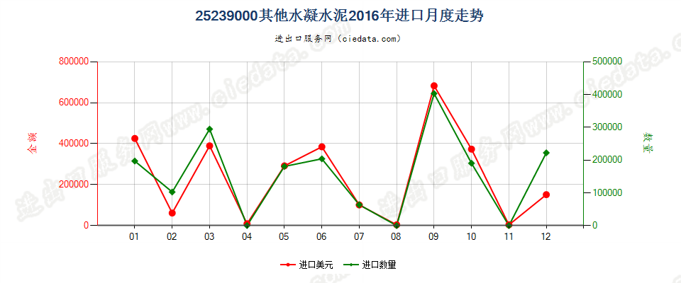 25239000其他水凝水泥进口2016年月度走势图