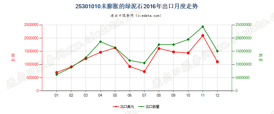 25301010未膨胀的绿泥石出口2016年月度走势图