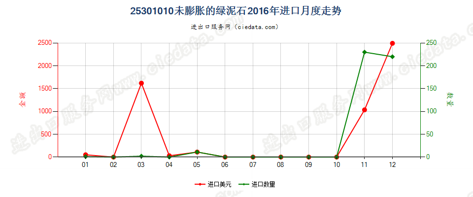 25301010未膨胀的绿泥石进口2016年月度走势图