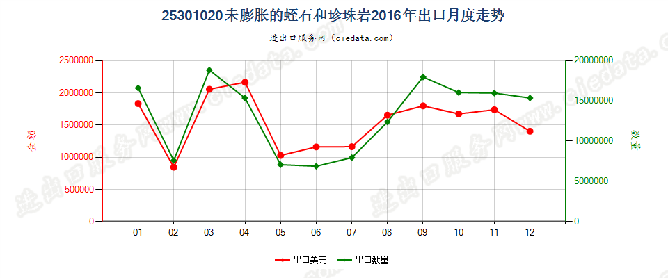 25301020未膨胀的蛭石、珍珠岩石出口2016年月度走势图