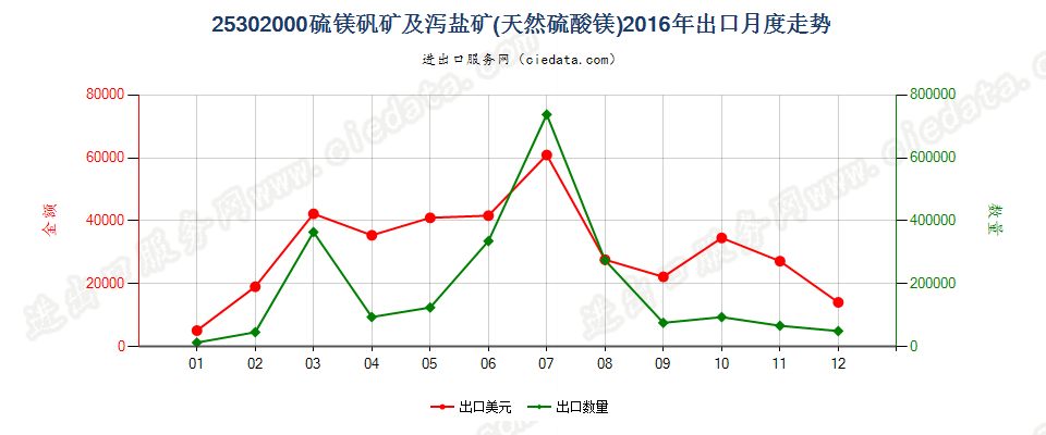 25302000硫镁矾矿及泻盐矿（天然硫酸镁）出口2016年月度走势图