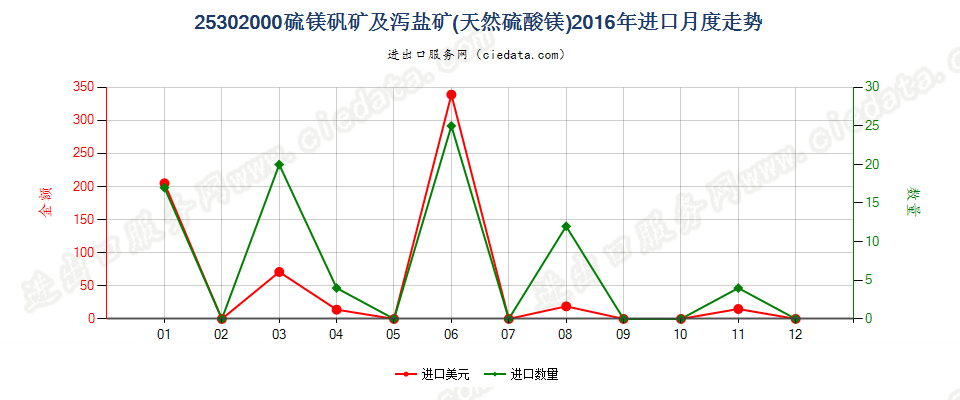 25302000硫镁矾矿及泻盐矿（天然硫酸镁）进口2016年月度走势图