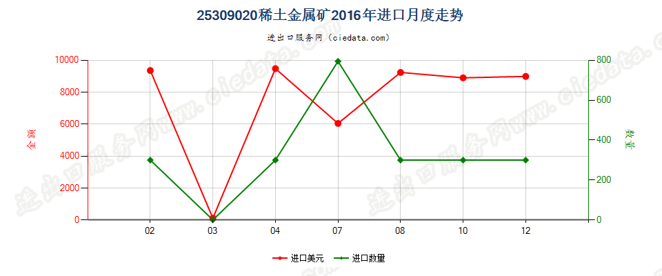 25309020稀土金属矿进口2016年月度走势图