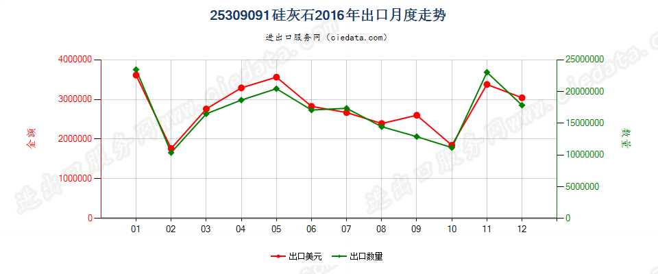 25309091硅灰石出口2016年月度走势图