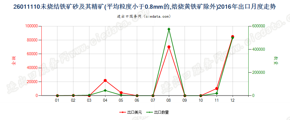 26011110平均粒度＜0.8mm未烧结铁矿砂及其精矿出口2016年月度走势图